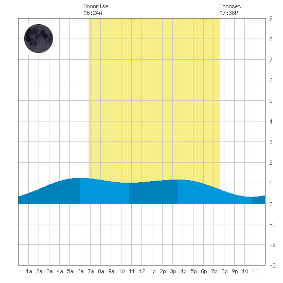 Mesquite Point tide chart for Monday, September 2, 2024