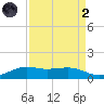 Mesquite Point tide chart for Monday, September 2, 2024