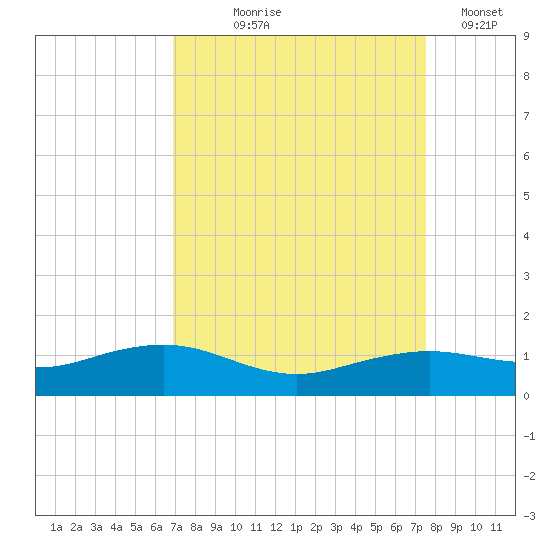 Mesquite Point tide chart for Friday, September 6, 2024