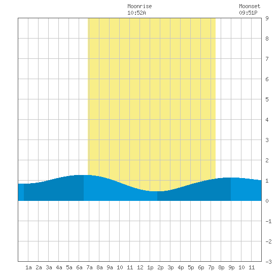 Mesquite Point tide chart for Saturday, September 7, 2024