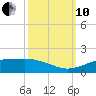 Mesquite Point tide chart for Thursday, October 10, 2024