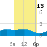 Mesquite Point tide chart for Sunday, October 13, 2024