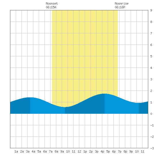Mesquite Point tide chart for Wednesday, October 16, 2024