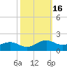 Mesquite Point tide chart for Wednesday, October 16, 2024
