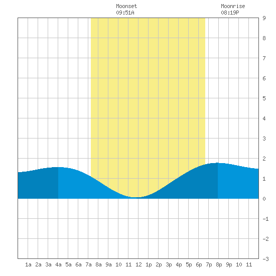 Mesquite Point tide chart for Saturday, October 19, 2024