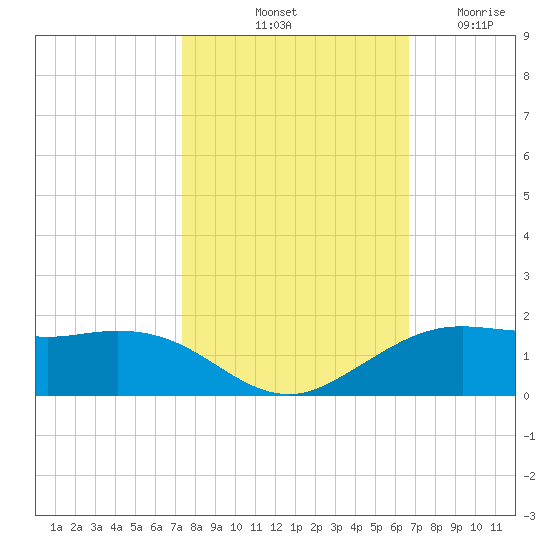 Mesquite Point tide chart for Sunday, October 20, 2024