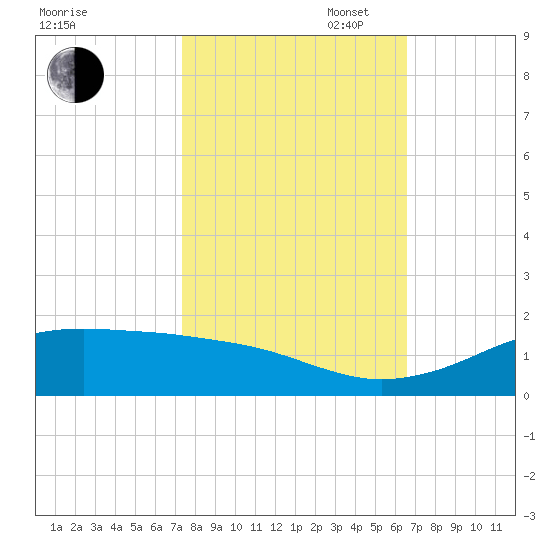 Mesquite Point tide chart for Thursday, October 24, 2024