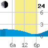 Mesquite Point tide chart for Thursday, October 24, 2024