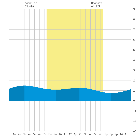 Mesquite Point tide chart for Sunday, October 27, 2024