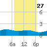 Mesquite Point tide chart for Sunday, October 27, 2024