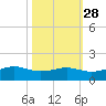 Mesquite Point tide chart for Monday, October 28, 2024