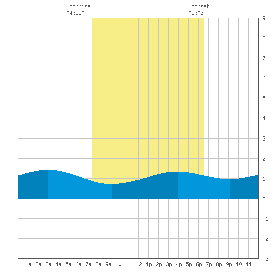 Mesquite Point tide chart for Tuesday, October 29, 2024