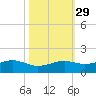 Mesquite Point tide chart for Tuesday, October 29, 2024