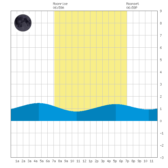 Mesquite Point tide chart for Wednesday, October 2, 2024