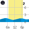 Mesquite Point tide chart for Wednesday, October 2, 2024