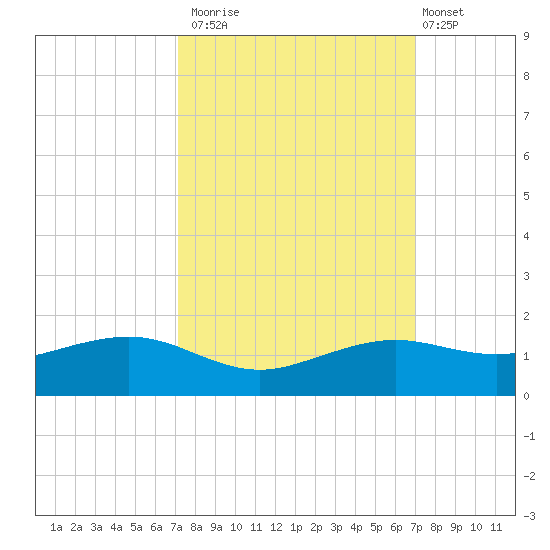 Mesquite Point tide chart for Thursday, October 3, 2024