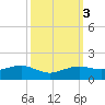 Mesquite Point tide chart for Thursday, October 3, 2024