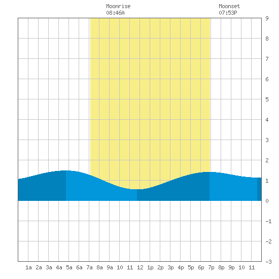 Mesquite Point tide chart for Friday, October 4, 2024