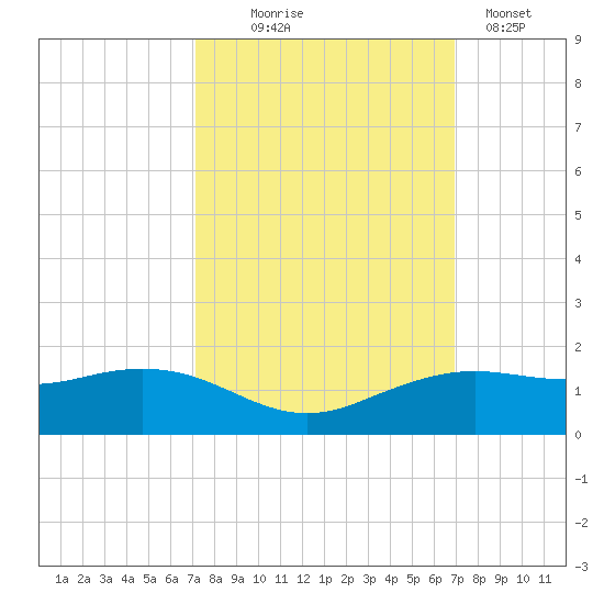 Mesquite Point tide chart for Saturday, October 5, 2024