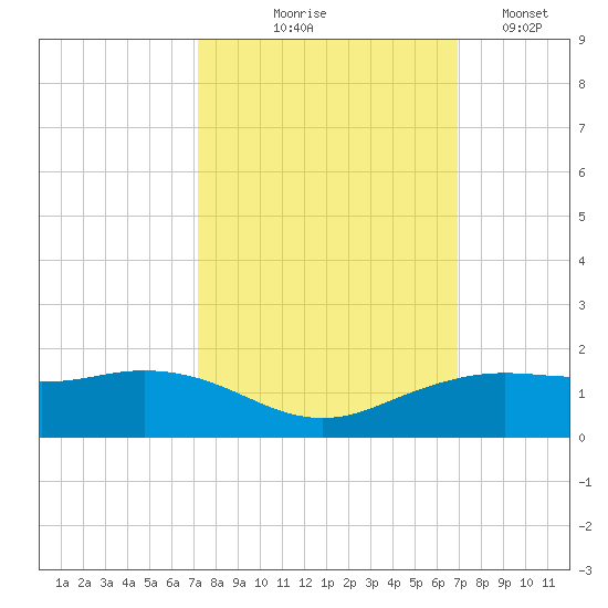 Mesquite Point tide chart for Sunday, October 6, 2024