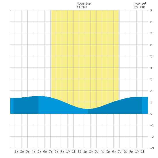 Mesquite Point tide chart for Monday, October 7, 2024