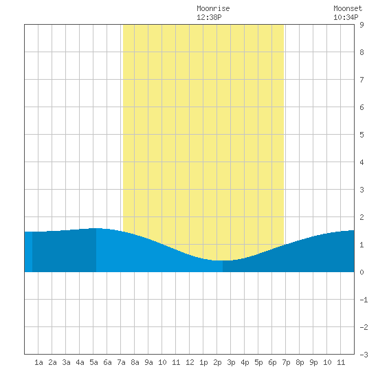 Mesquite Point tide chart for Tuesday, October 8, 2024