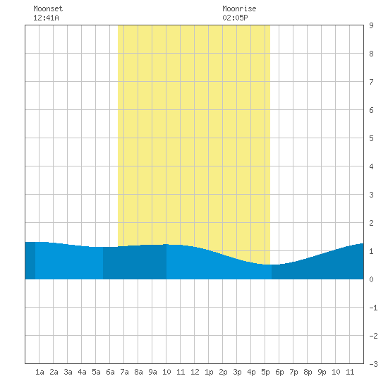 Mesquite Point tide chart for Sunday, November 10, 2024