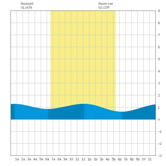 Mesquite Point tide chart for Monday, November 11, 2024
