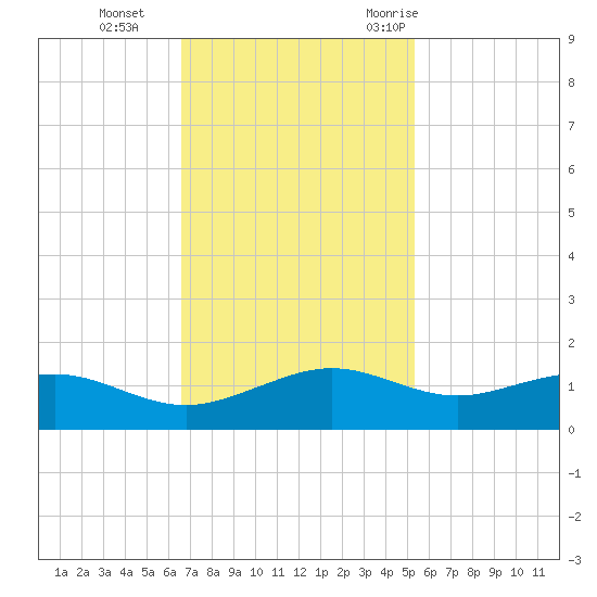 Mesquite Point tide chart for Tuesday, November 12, 2024