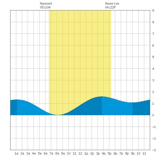 Mesquite Point tide chart for Thursday, November 14, 2024