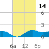 Mesquite Point tide chart for Thursday, November 14, 2024