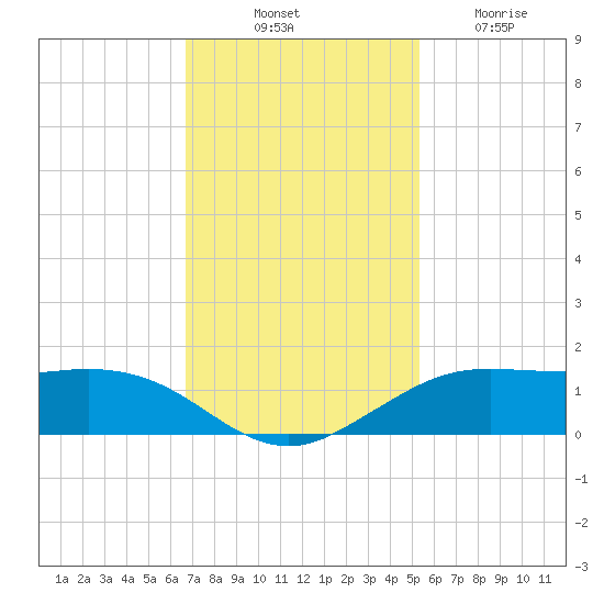 Mesquite Point tide chart for Monday, November 18, 2024