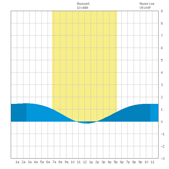 Mesquite Point tide chart for Tuesday, November 19, 2024
