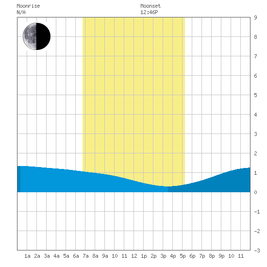 Mesquite Point tide chart for Friday, November 22, 2024