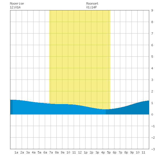 Mesquite Point tide chart for Saturday, November 23, 2024