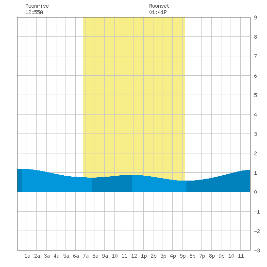 Mesquite Point tide chart for Sunday, November 24, 2024