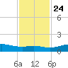 Mesquite Point tide chart for Sunday, November 24, 2024
