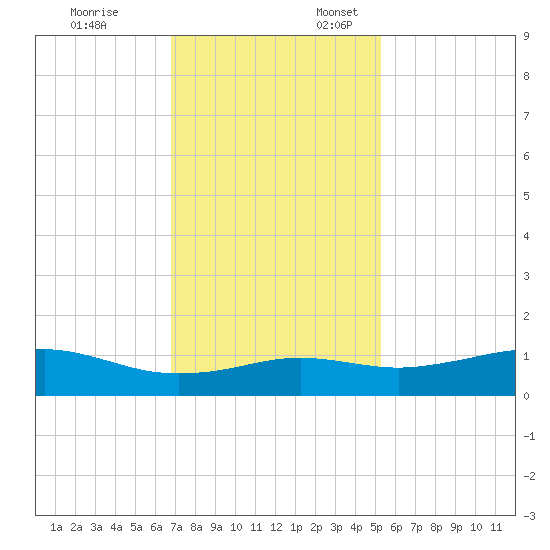 Mesquite Point tide chart for Monday, November 25, 2024