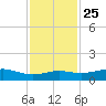 Mesquite Point tide chart for Monday, November 25, 2024