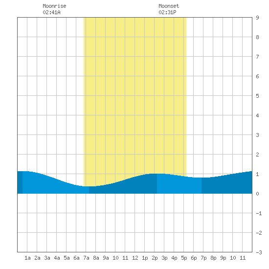 Mesquite Point tide chart for Tuesday, November 26, 2024