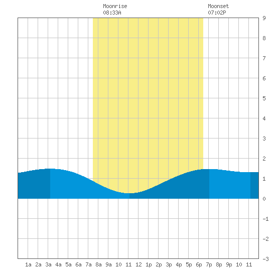 Mesquite Point tide chart for Saturday, November 2, 2024