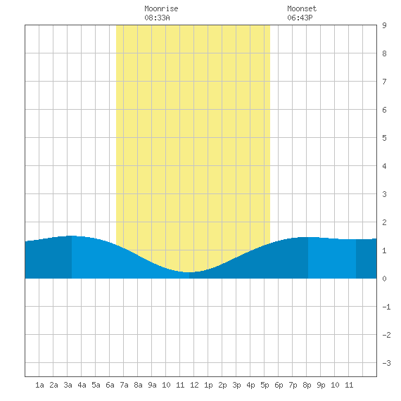 Mesquite Point tide chart for Sunday, November 3, 2024
