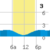 Mesquite Point tide chart for Sunday, November 3, 2024