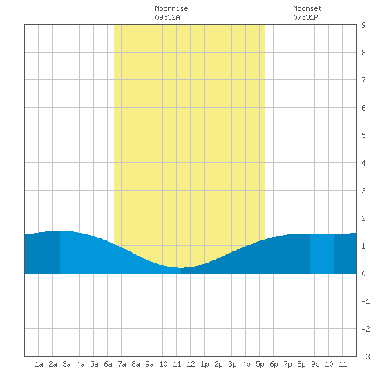 Mesquite Point tide chart for Monday, November 4, 2024