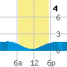 Mesquite Point tide chart for Monday, November 4, 2024