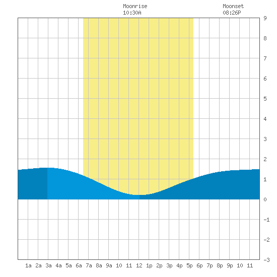 Mesquite Point tide chart for Tuesday, November 5, 2024