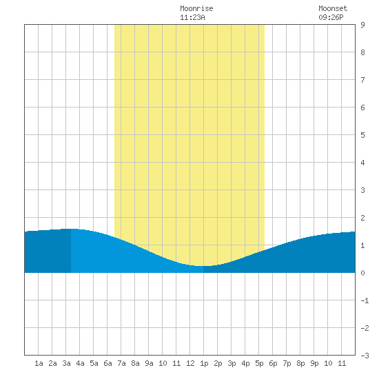 Mesquite Point tide chart for Wednesday, November 6, 2024