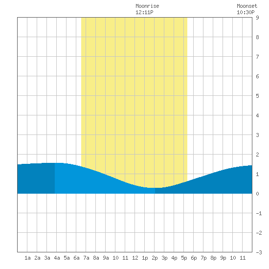 Mesquite Point tide chart for Thursday, November 7, 2024