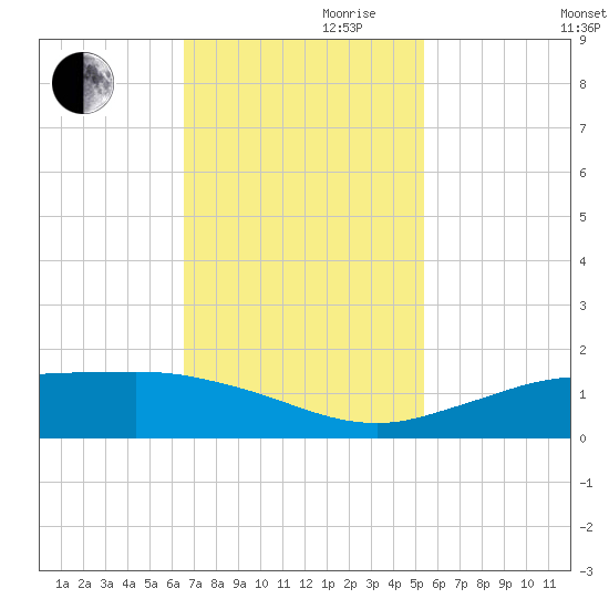 Mesquite Point tide chart for Friday, November 8, 2024