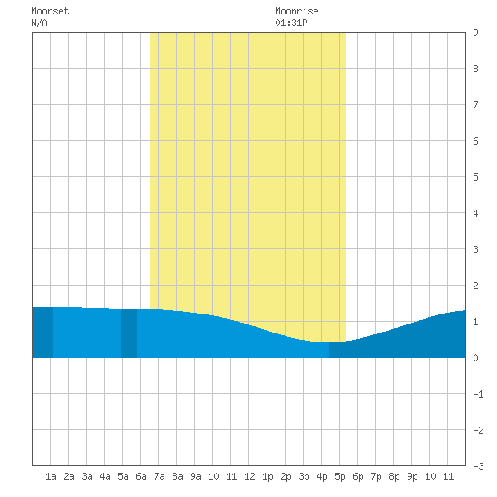Mesquite Point tide chart for Saturday, November 9, 2024